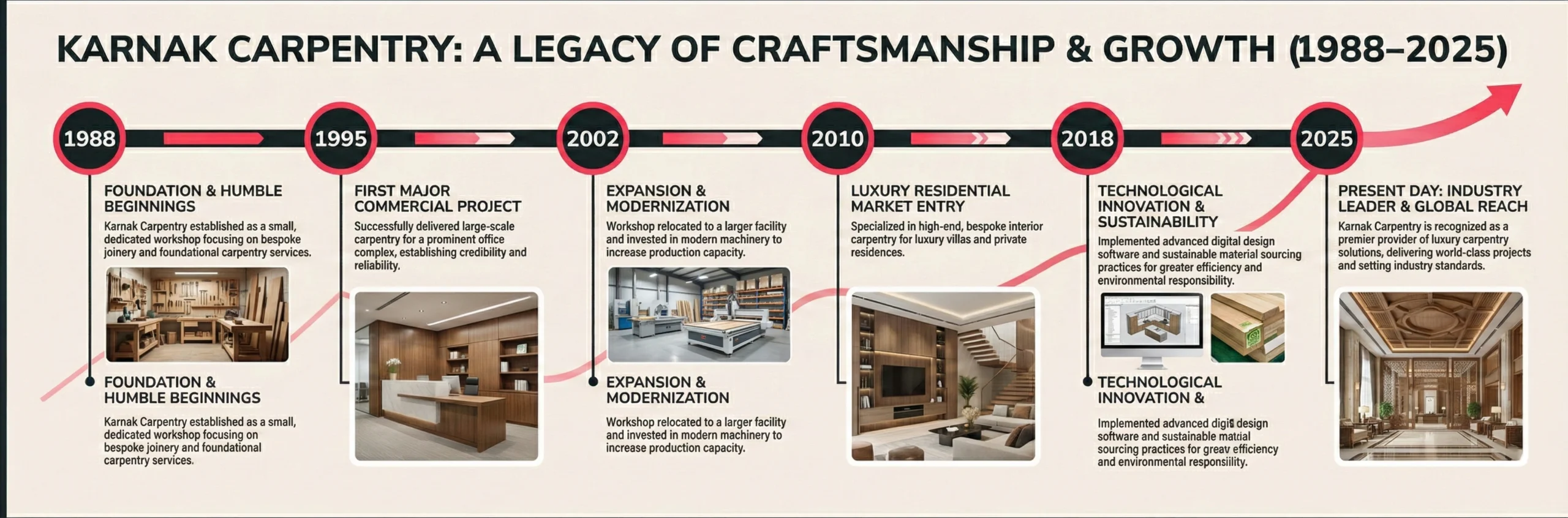 Karnak Carpentry 35 year history UAE residential carpentry leader