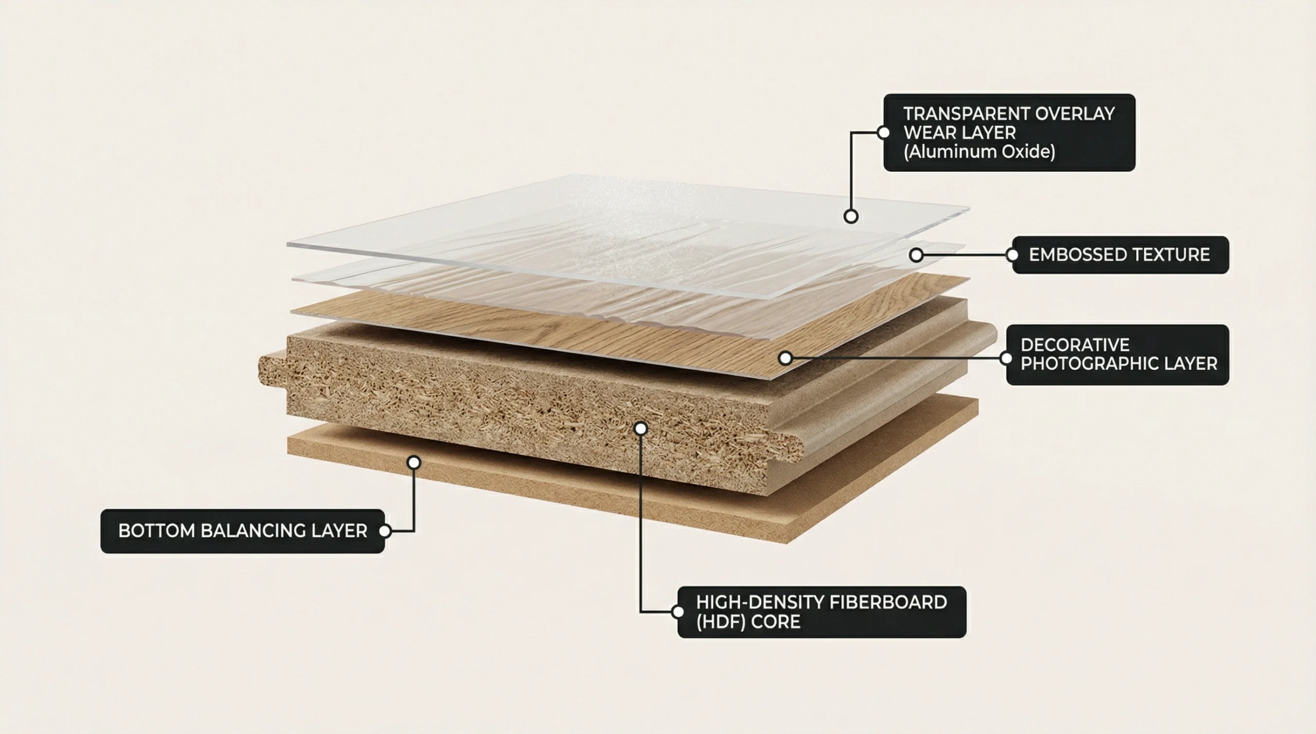 Five-layer laminate flooring construction showing wear layer and HDF core
